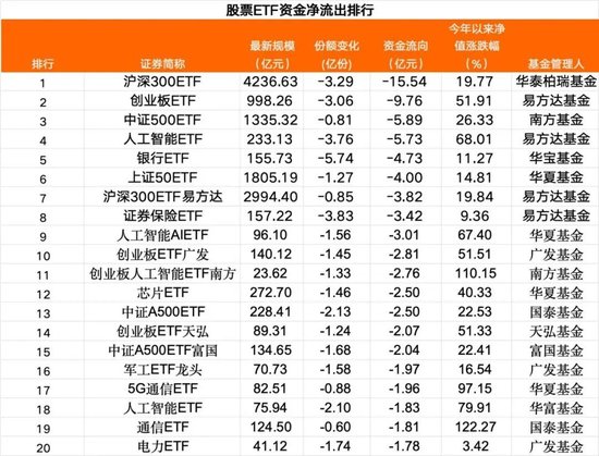 超63亿资金,跑了 第4张 超63亿资金,跑了 第4张