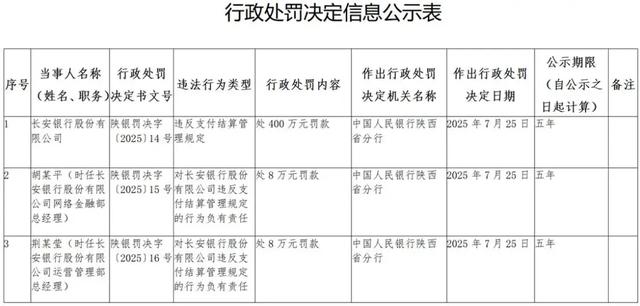 长安银行增资扩股方案获批,年内曾因被罚400万元引关注 第3张 长安银行增资扩股方案获批,年内曾因被罚400万元引关注 第3张