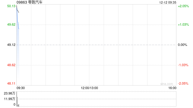 零跑汽车获股东朱江明及傅利泉增持合共215.06万股H股 增持金额超1亿港元 第1张 零跑汽车获股东朱江明及傅利泉增持合共215.06万股H股 增持金额超1亿港元 第1张
