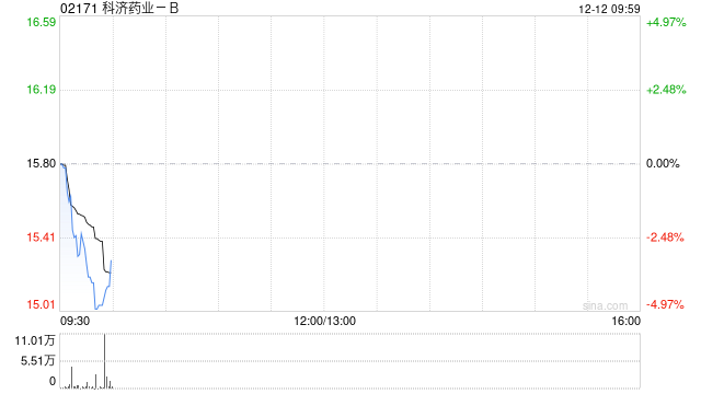 科济药业获非执行董事郭华清增持1万股 每股作价17.7港元  第1张