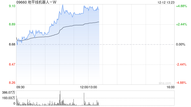地平线机器人-W午后涨超4% 北汽联手地平线打造双征程6M城市NOA系统 第1张 地平线机器人-W午后涨超4% 北汽联手地平线打造双征程6M城市NOA系统 第1张