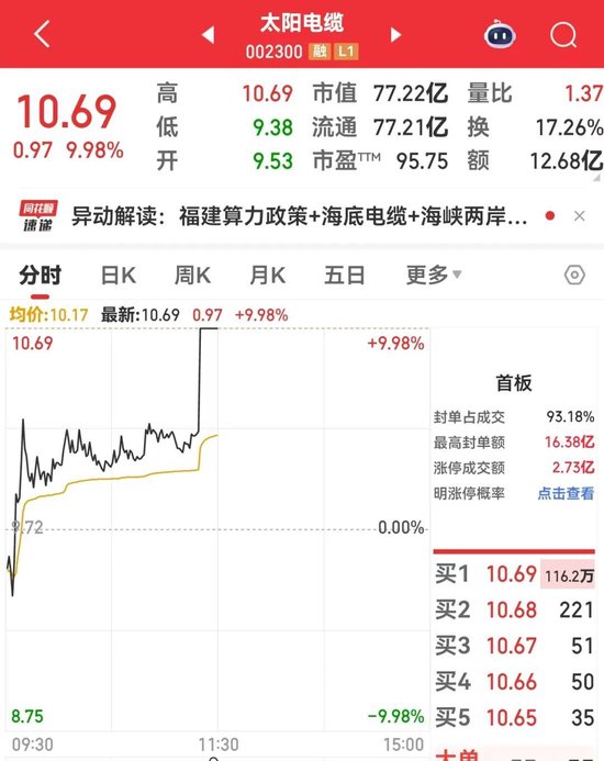 直线拉升,002300,超百万手封单!这个赛道突放利好,12股盈利研发费用齐增 第1张 直线拉升,002300,超百万手封单!这个赛道突放利好,12股盈利研发费用齐增 第1张