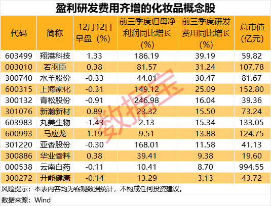 直线拉升,002300,超百万手封单!这个赛道突放利好,12股盈利研发费用齐增 第2张 直线拉升,002300,超百万手封单!这个赛道突放利好,12股盈利研发费用齐增 第2张
