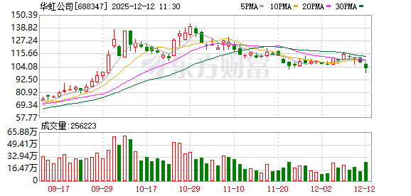 认购证一度暴跌46%!华虹半导体突发! 第2张 认购证一度暴跌46%!华虹半导体突发! 第2张