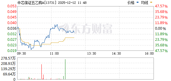 认购证一度暴跌46%!华虹半导体突发! 第4张 认购证一度暴跌46%!华虹半导体突发! 第4张