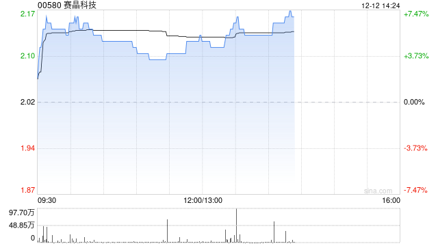 赛晶科技午前涨逾5% 成功中标阿曼年产10万吨高纯硅基材料项目 第1张 赛晶科技午前涨逾5% 成功中标阿曼年产10万吨高纯硅基材料项目 第1张