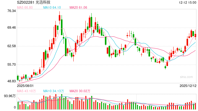 光迅科技资金充裕仍定增补流 毛利率畸低、存货/存货周转天数/存货跌价全线攀升|CPO融资潮  第1张
