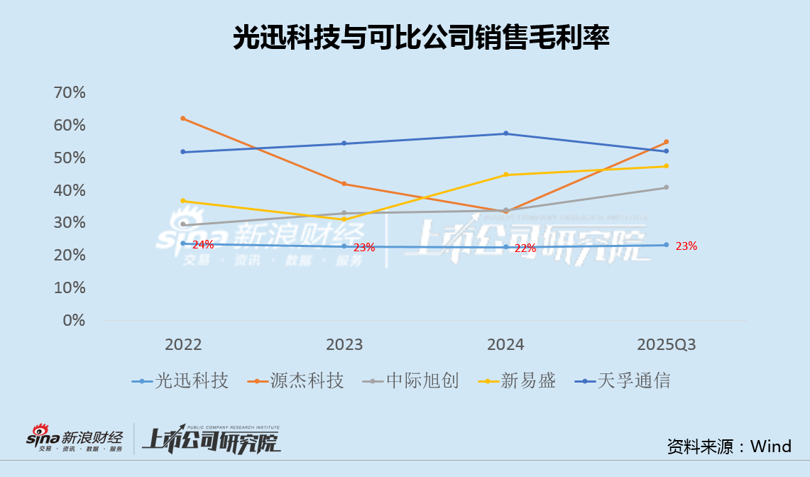 光迅科技资金充裕仍定增补流 毛利率畸低、存货/存货周转天数/存货跌价全线攀升|CPO融资潮  第3张