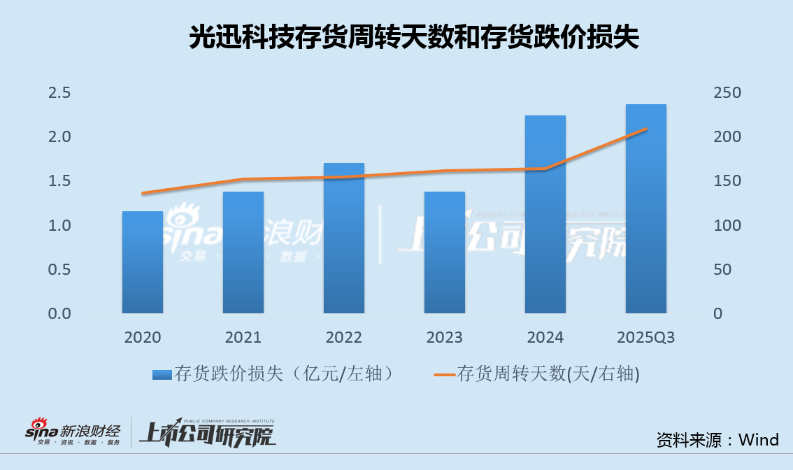 光迅科技资金充裕仍定增补流 毛利率畸低、存货/存货周转天数/存货跌价全线攀升|CPO融资潮  第4张