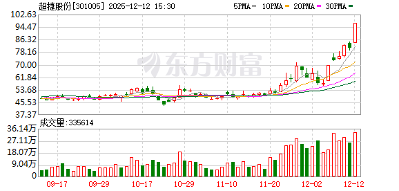 超捷股份龙虎榜数据(12月12日) 第1张 超捷股份龙虎榜数据(12月12日) 第1张
