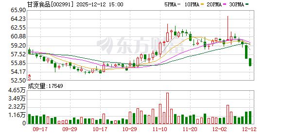 甘源食品:董事长正常在岗履职,各项业务有序推进 第1张 甘源食品:董事长正常在岗履职,各项业务有序推进 第1张