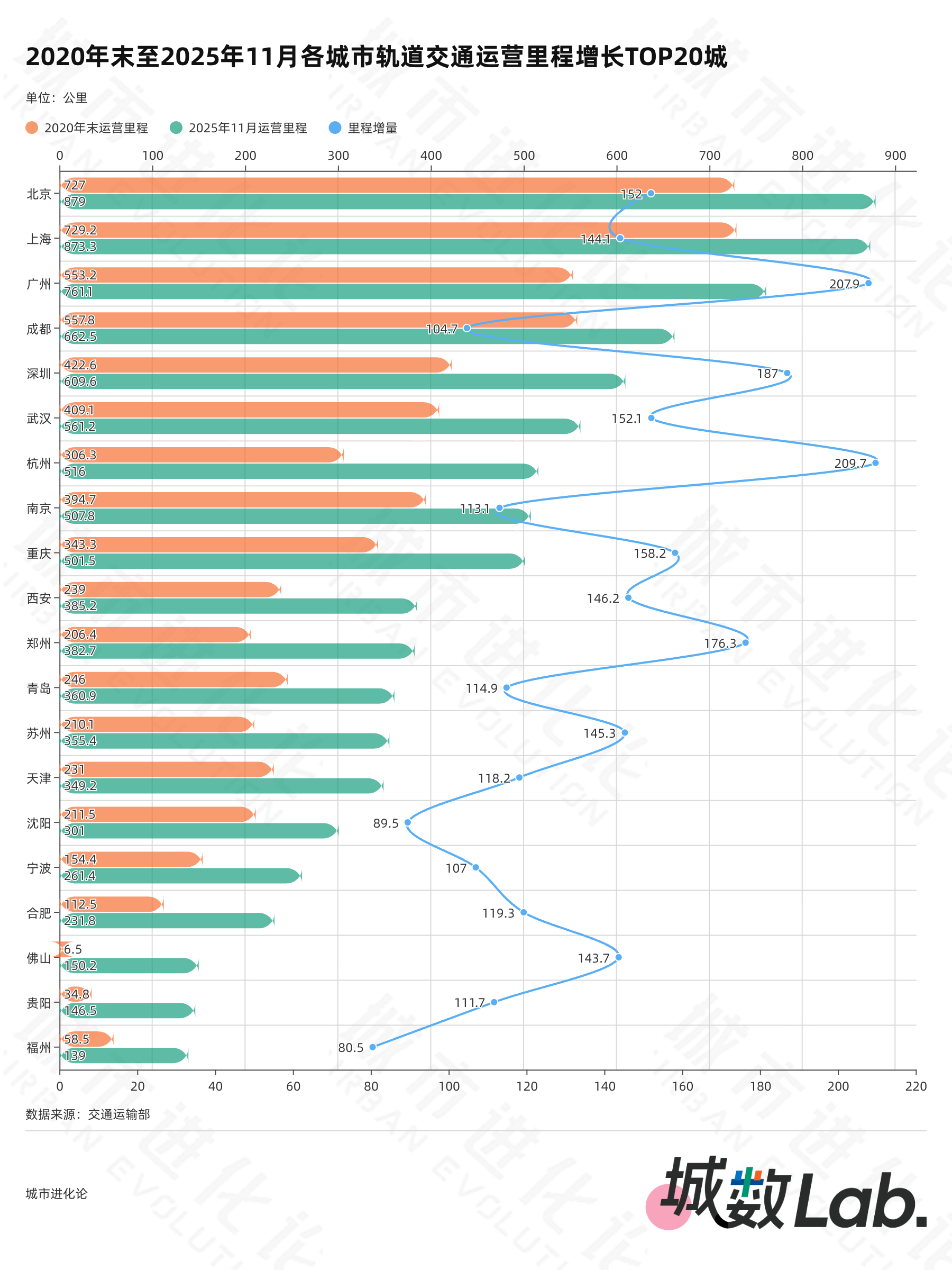 城数Lab. | “十四五”收官在即,谁是最强轨交“黑马”? 第3张 城数Lab. | “十四五”收官在即,谁是最强轨交“黑马”? 第3张