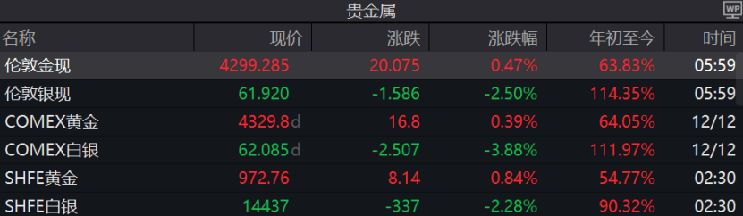 黄金上涨,白银调整!机构怎么看? 第2张 黄金上涨,白银调整!机构怎么看? 第2张