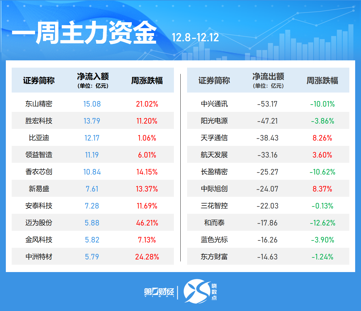 一周个股动向:创业板指涨近3% 最牛股周涨近120% 第4张 一周个股动向:创业板指涨近3% 最牛股周涨近120% 第4张
