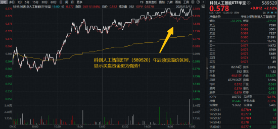 AI投资逻辑迭代!应用端潜力更大?重仓端侧AI的——科创人工智能ETF(589520)放量劲涨2.12% 第1张 AI投资逻辑迭代!应用端潜力更大?重仓端侧AI的——科创人工智能ETF(589520)放量劲涨2.12% 第1张