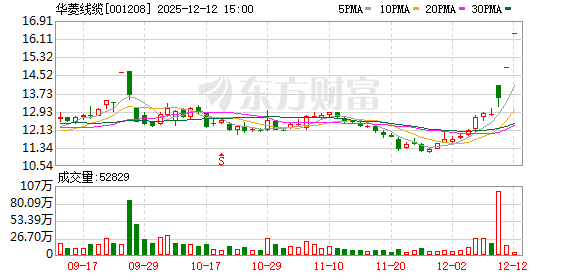 华菱线缆:连续两个交易日收盘价格涨幅偏离值累计超过20% 第1张 华菱线缆:连续两个交易日收盘价格涨幅偏离值累计超过20% 第1张