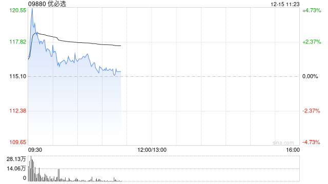 优必选盘中涨超4% 与德州仪器达成战略合作 第1张 优必选盘中涨超4% 与德州仪器达成战略合作 第1张