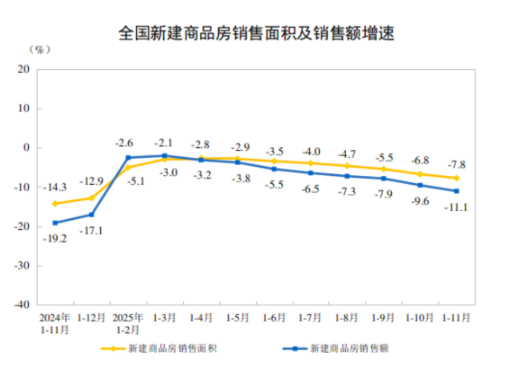 统计局:1—11月份,全国房地产开发投资78591亿元,同比下降15.9% 第2张 统计局:1—11月份,全国房地产开发投资78591亿元,同比下降15.9% 第2张