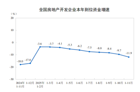 统计局:1—11月份,全国房地产开发投资78591亿元,同比下降15.9% 第3张 统计局:1—11月份,全国房地产开发投资78591亿元,同比下降15.9% 第3张