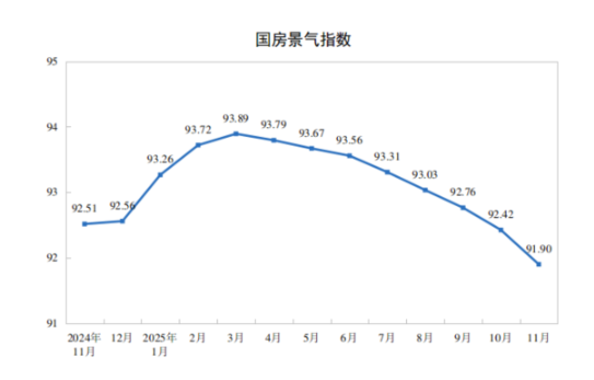 统计局:1—11月份,全国房地产开发投资78591亿元,同比下降15.9% 第4张 统计局:1—11月份,全国房地产开发投资78591亿元,同比下降15.9% 第4张