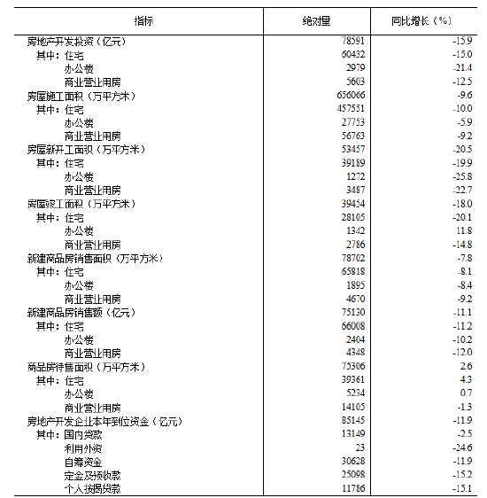 统计局:1—11月份,全国房地产开发投资78591亿元,同比下降15.9% 第5张 统计局:1—11月份,全国房地产开发投资78591亿元,同比下降15.9% 第5张