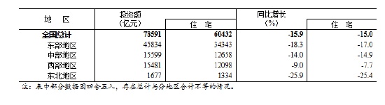 统计局:1—11月份,全国房地产开发投资78591亿元,同比下降15.9% 第6张 统计局:1—11月份,全国房地产开发投资78591亿元,同比下降15.9% 第6张