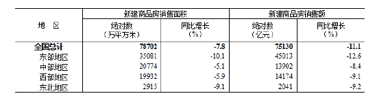 统计局:1—11月份,全国房地产开发投资78591亿元,同比下降15.9% 第7张 统计局:1—11月份,全国房地产开发投资78591亿元,同比下降15.9% 第7张