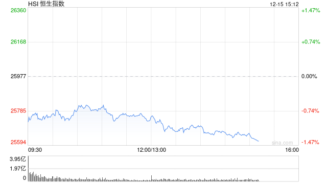 午评：港股恒指跌0.92% 科指跌1.79% 科网股普跌 保险股走强 芯片股走弱 华虹半导体跌超6%  第1张