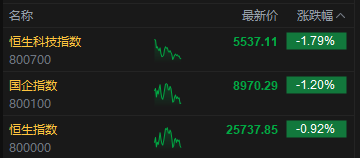 午评：港股恒指跌0.92% 科指跌1.79% 科网股普跌 保险股走强 芯片股走弱 华虹半导体跌超6%  第2张