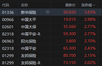 午评：港股恒指跌0.92% 科指跌1.79% 科网股普跌 保险股走强 芯片股走弱 华虹半导体跌超6%  第3张