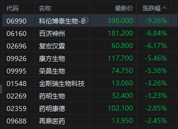 午评：港股恒指跌0.92% 科指跌1.79% 科网股普跌 保险股走强 芯片股走弱 华虹半导体跌超6%  第4张
