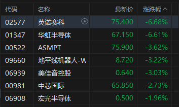 午评：港股恒指跌0.92% 科指跌1.79% 科网股普跌 保险股走强 芯片股走弱 华虹半导体跌超6%  第5张
