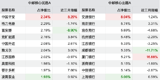 薪酬新规透视 | 中邮创业基金11年“老将”陈梁在管4产品三年齐跑输基准，中邮核心成长A跑输超42%  第2张