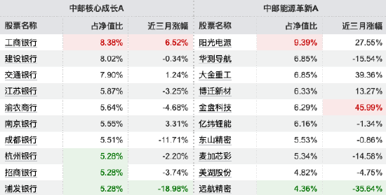 薪酬新规透视 | 中邮创业基金11年“老将”陈梁在管4产品三年齐跑输基准，中邮核心成长A跑输超42%  第3张