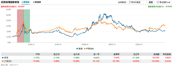 薪酬新规透视 | 中邮创业基金11年“老将”陈梁在管4产品三年齐跑输基准，中邮核心成长A跑输超42%  第4张