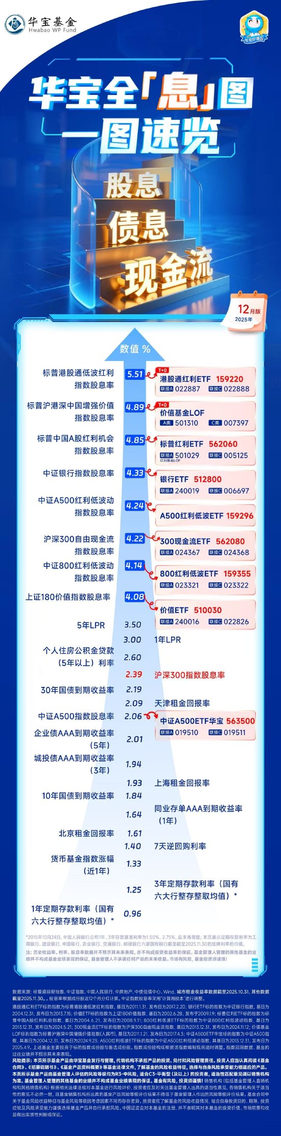 港股红利价值凸显，银行股息率超4.3% | 华宝全息图 2025.12  第1张