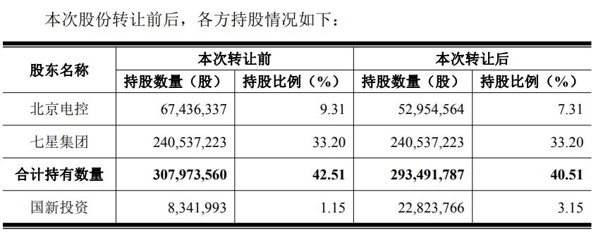 北方华创实控人拟61.75亿元转让所持部分股份 今年前三季度现金支出规模增大 第1张 北方华创实控人拟61.75亿元转让所持部分股份 今年前三季度现金支出规模增大 第1张