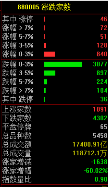 今天，全线下跌！原因，找到了！  第2张