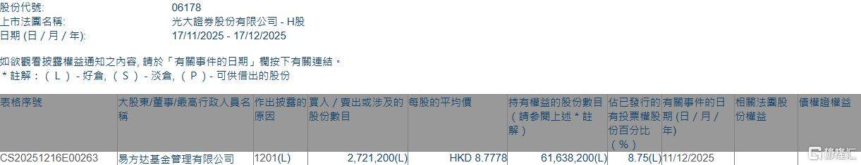 光大证券(06178.HK)遭易方达基金减持272.12万股  第1张