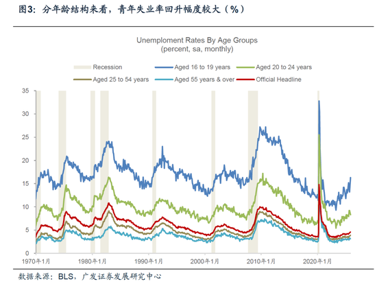 【广发宏观陈嘉荔】如何理解一并公布的10月和11月非农数据  第3张