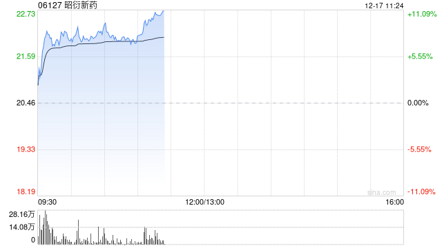昭衍新药早盘涨逾8% 实验猴价格近期上行机构料供需偏紧状态或将维持  第1张