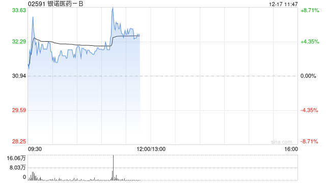 银诺医药-B午前涨超5% 依苏帕格鲁肽ɑ获国家基层糖尿病防治指南推荐  第1张