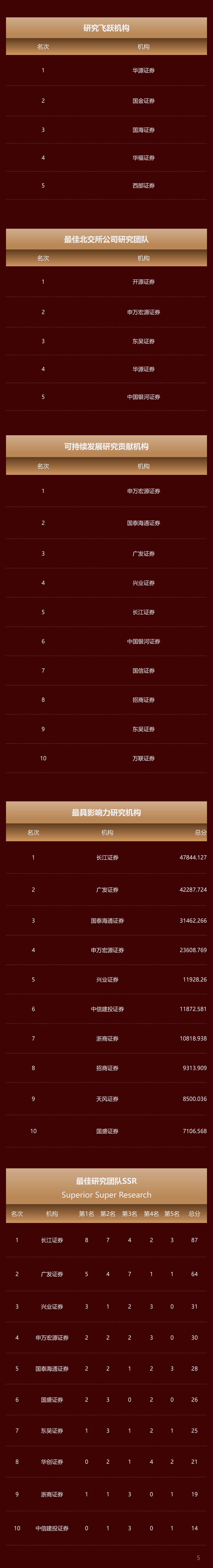 分数首发！2025证券时报最佳分析师结果重磅发布  第6张