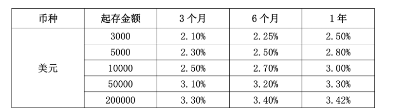 当“3%”美元理财遇上“破7”人民币，警惕高息理财可持续性  第3张
