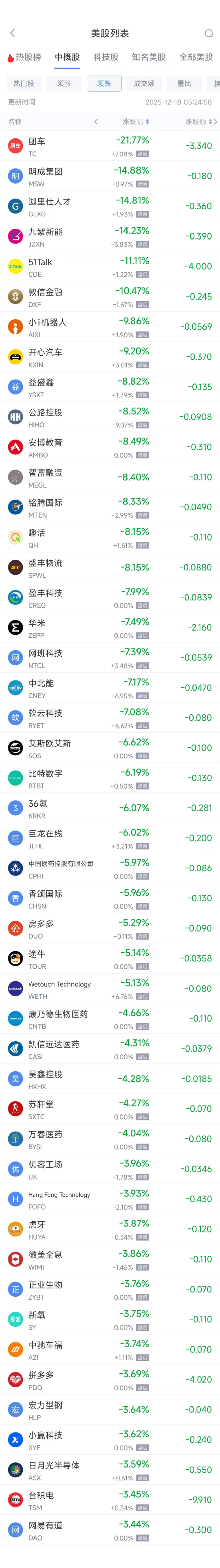 12月18日热门中概股多数下跌 第2张 12月18日热门中概股多数下跌 第2张