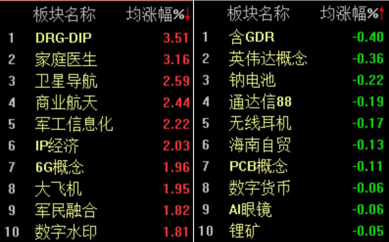 A股大小指数分化,沪指半日微涨0.16% 第2张 A股大小指数分化,沪指半日微涨0.16% 第2张
