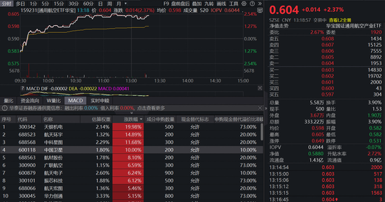 商业航天再爆发,天银机电、中国卫星双双涨停!通用航空ETF(159231)大涨超2% 第1张 商业航天再爆发,天银机电、中国卫星双双涨停!通用航空ETF(159231)大涨超2% 第1张