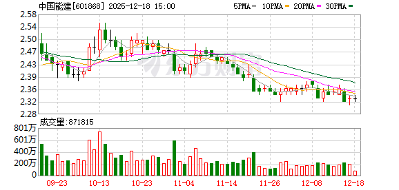 中国能建:第三季度实现归属于上市公司股东的净利润较上年同期有所下滑 第1张 中国能建:第三季度实现归属于上市公司股东的净利润较上年同期有所下滑 第1张