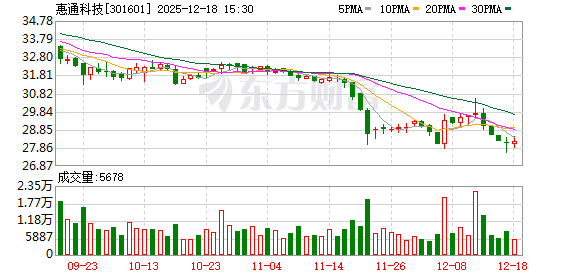 惠通科技:全资子公司惠通生物的聚乳酸切片目前仅完成首次投料试车 第1张 惠通科技:全资子公司惠通生物的聚乳酸切片目前仅完成首次投料试车 第1张