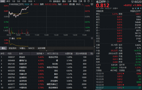 新能源车逆势增长引爆需求!化工板块继续猛攻,化工ETF(516020)上探1.62%!主力资金5天狂买159亿元 第1张 新能源车逆势增长引爆需求!化工板块继续猛攻,化工ETF(516020)上探1.62%!主力资金5天狂买159亿元 第1张